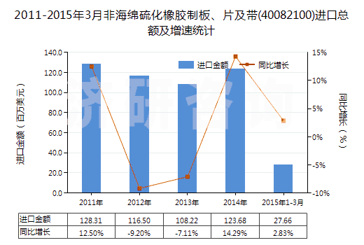 2011-2015年3月非海綿硫化橡膠制板、片及帶(40082100)進(jìn)口總額及增速統(tǒng)計(jì)